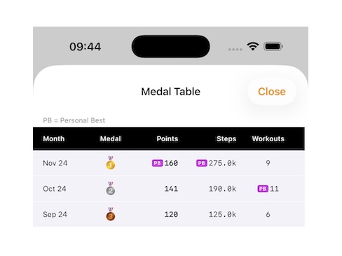My Medal Table with points.