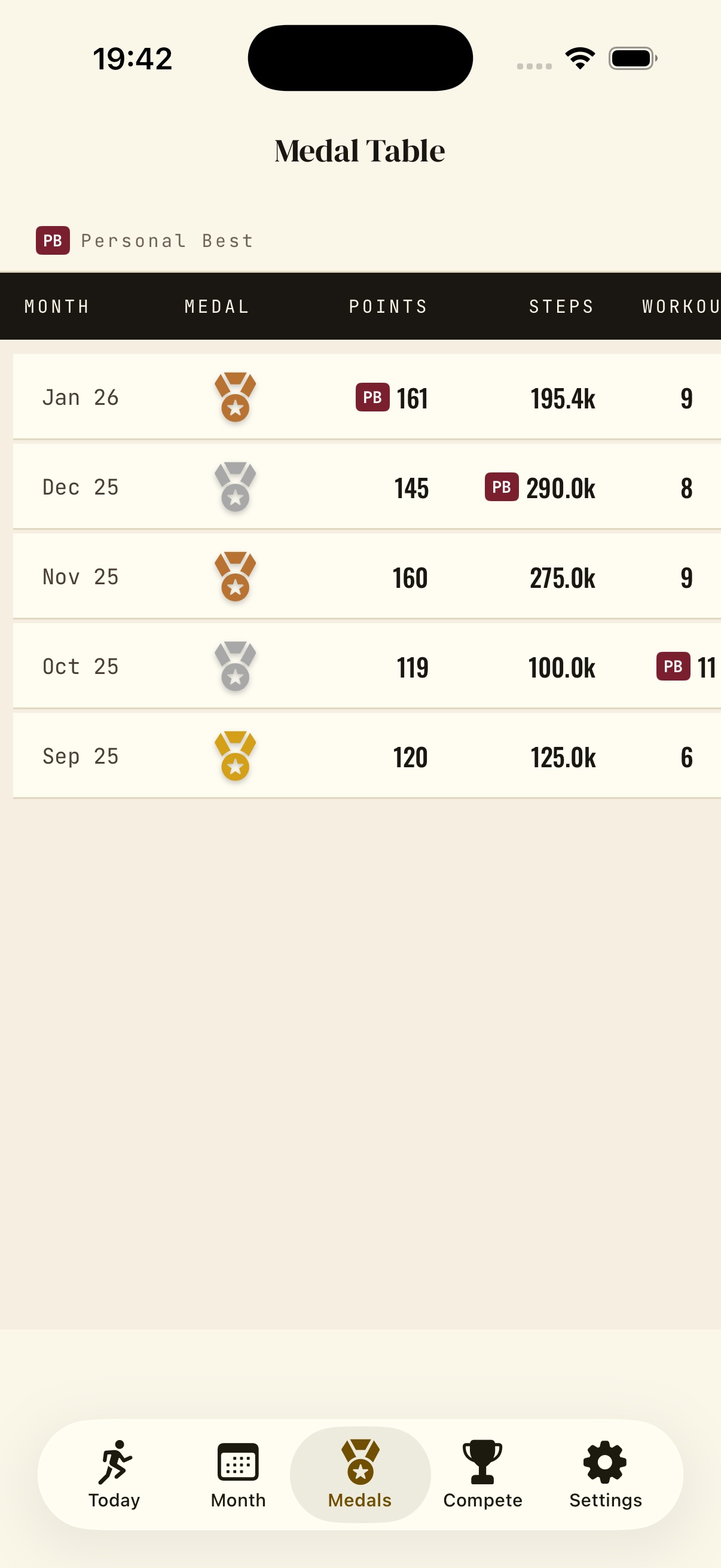 Six months of medals in the table